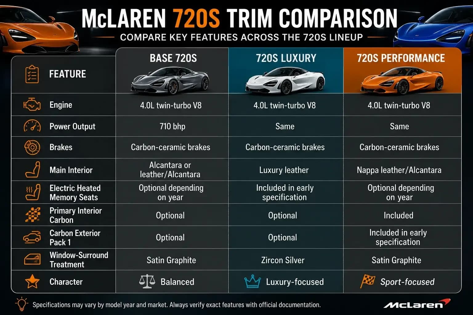 mclaren 720 packages level
