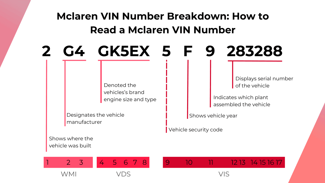 Mclaren-VIN-Number-Breakdown_-How-to-Read-a-Mclaren-VIN-Number